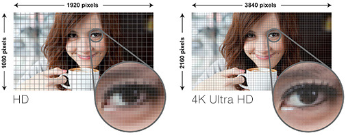Ultra HD dramatically improves picture clarity