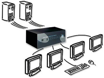 Multi-screen KVM switch - quad video, 2-ports