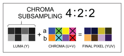 4:2:2 Chroma Subsampling