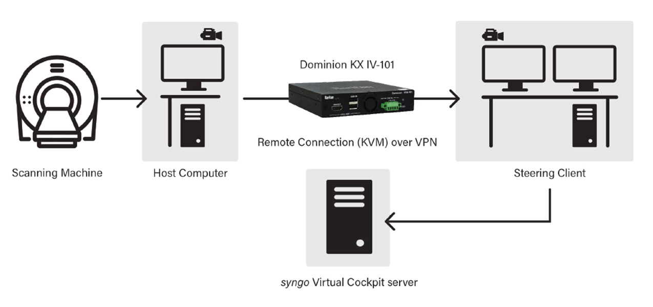 Remote Medical Scanning Using KVM-over-IP Access